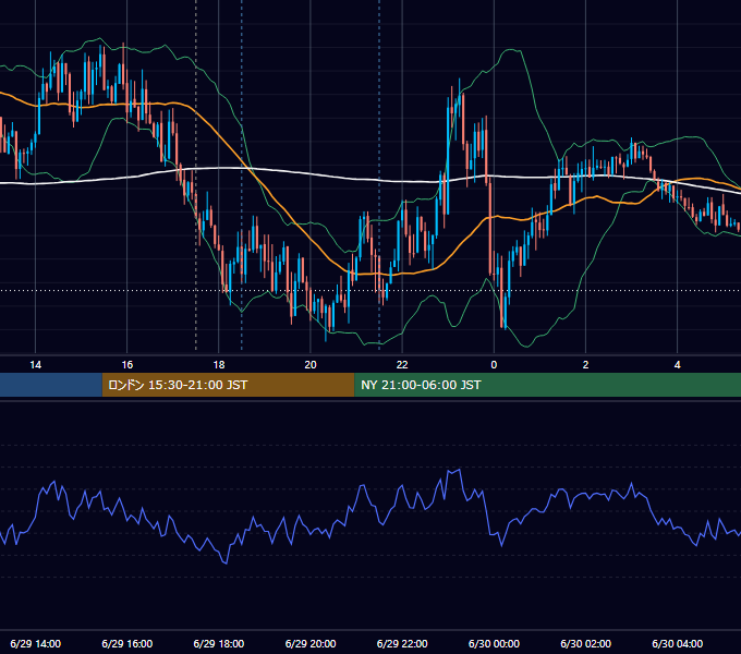 2020年6月29日（月） GBP/JPY 5分足チャート