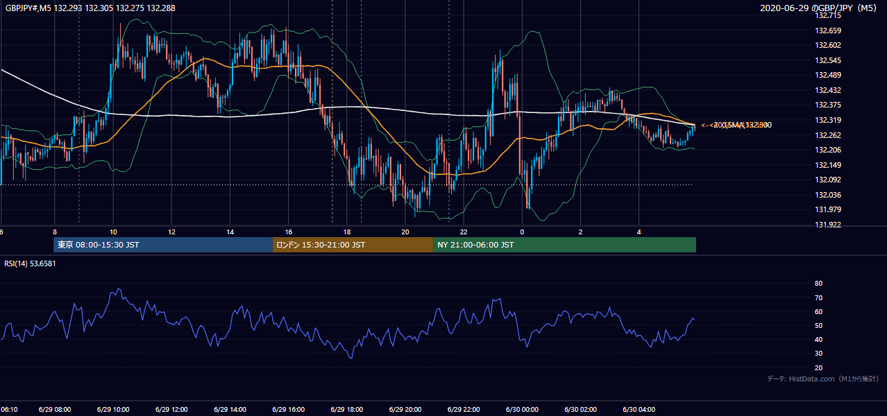 2020年6月29日(月) GBP/JPY 5分足チャート