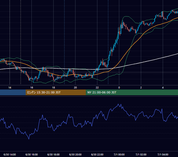 2020年6月30日（火） GBP/JPY 5分足チャート