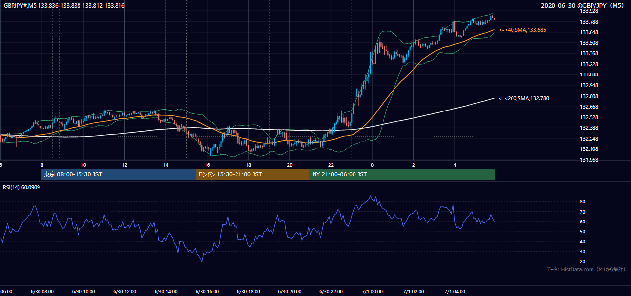 2020年6月30日(火) GBP/JPY 5分足チャート