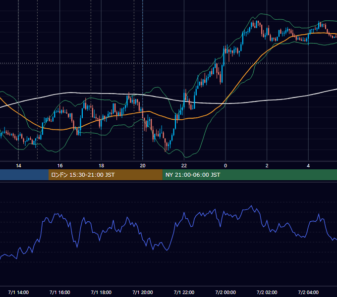 2020年7月1日（水） GBP/JPY 5分足チャート