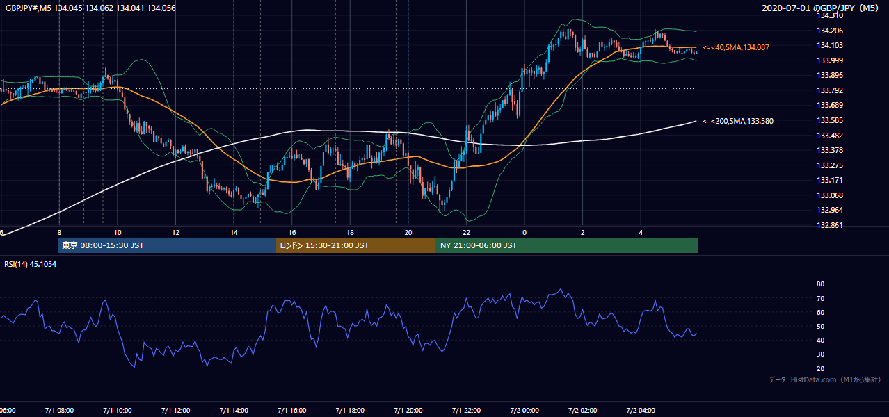 2020年7月1日(水) GBP/JPY 5分足チャート