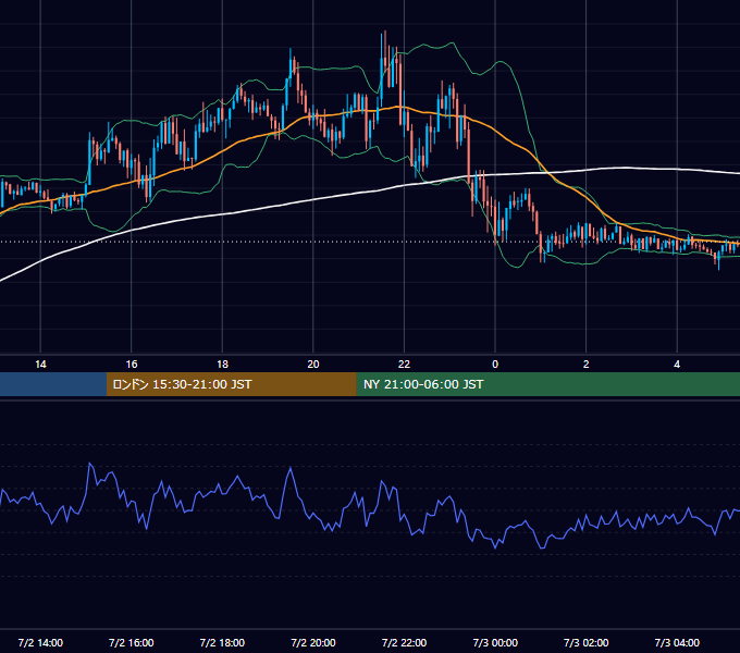 2020年7月2日（木） GBP/JPY 5分足チャート