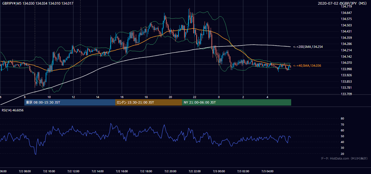 2020年7月2日(木) GBP/JPY 5分足チャート