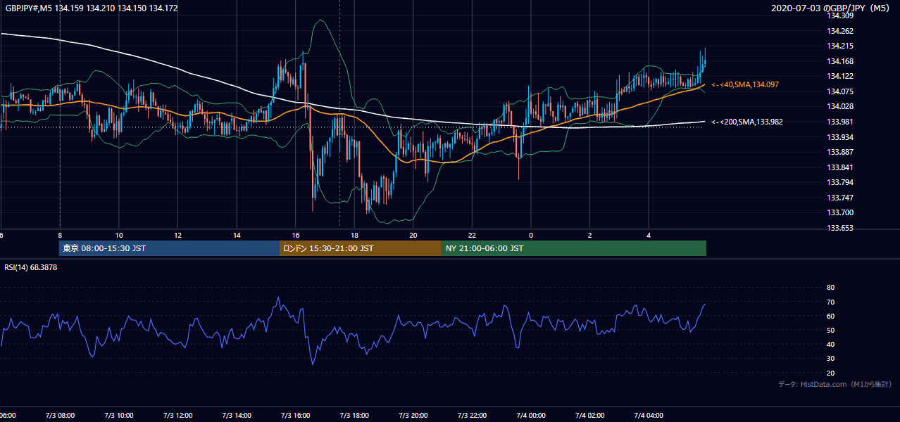 2020-07-03（金） GBP/JPY 5分足チャート