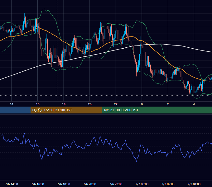 2020年7月6日（月） GBP/JPY 5分足チャート