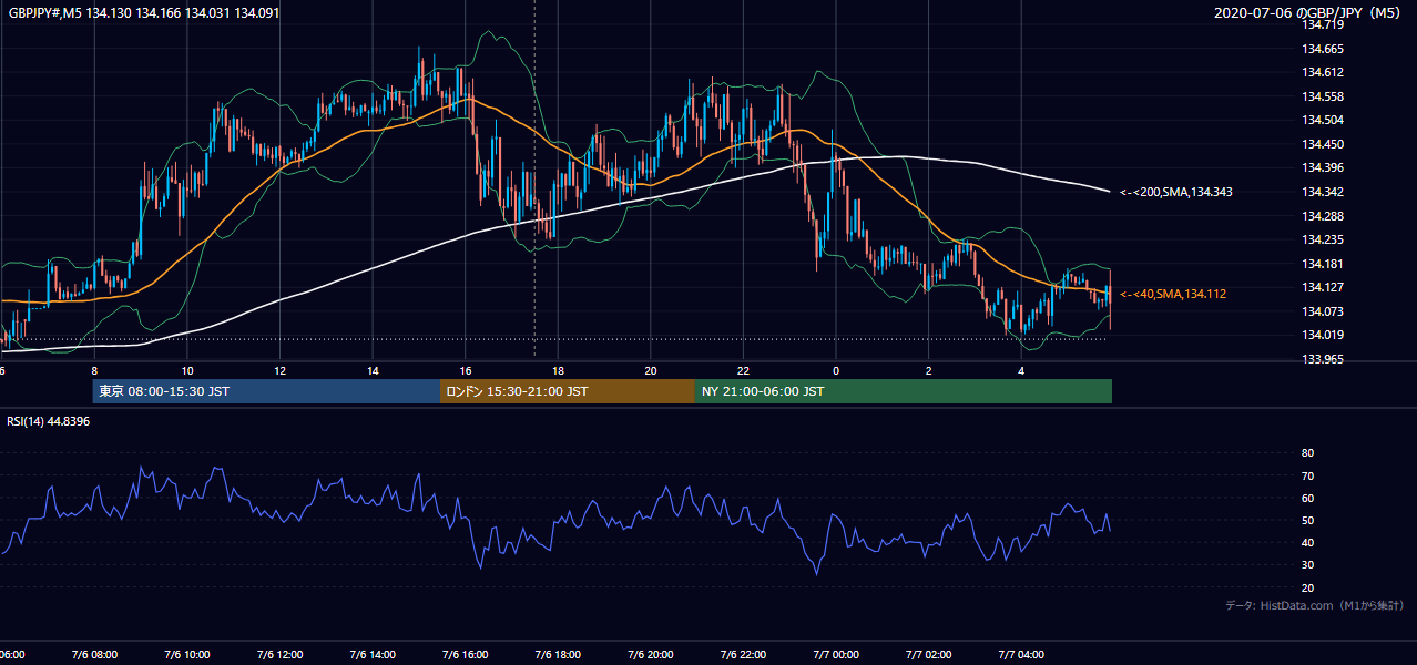 2020年7月6日(月) GBP/JPY 5分足チャート