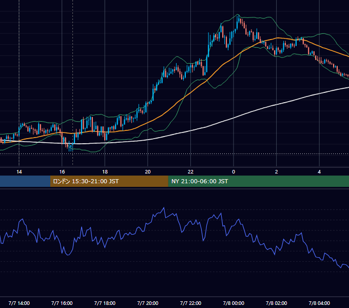 2020年7月7日（火） GBP/JPY 5分足チャート