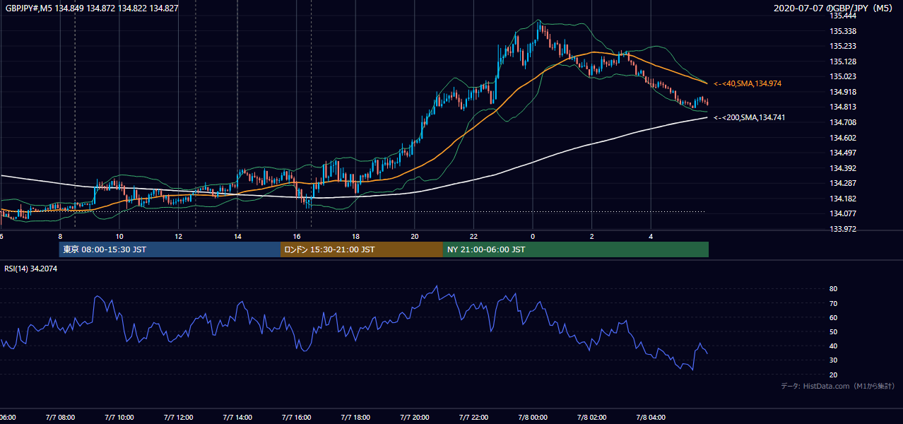 2020-07-07（火） GBP/JPY 5分足チャート