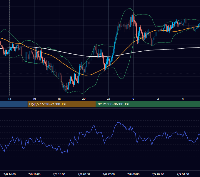 2020年7月8日（水） GBP/JPY 5分足チャート