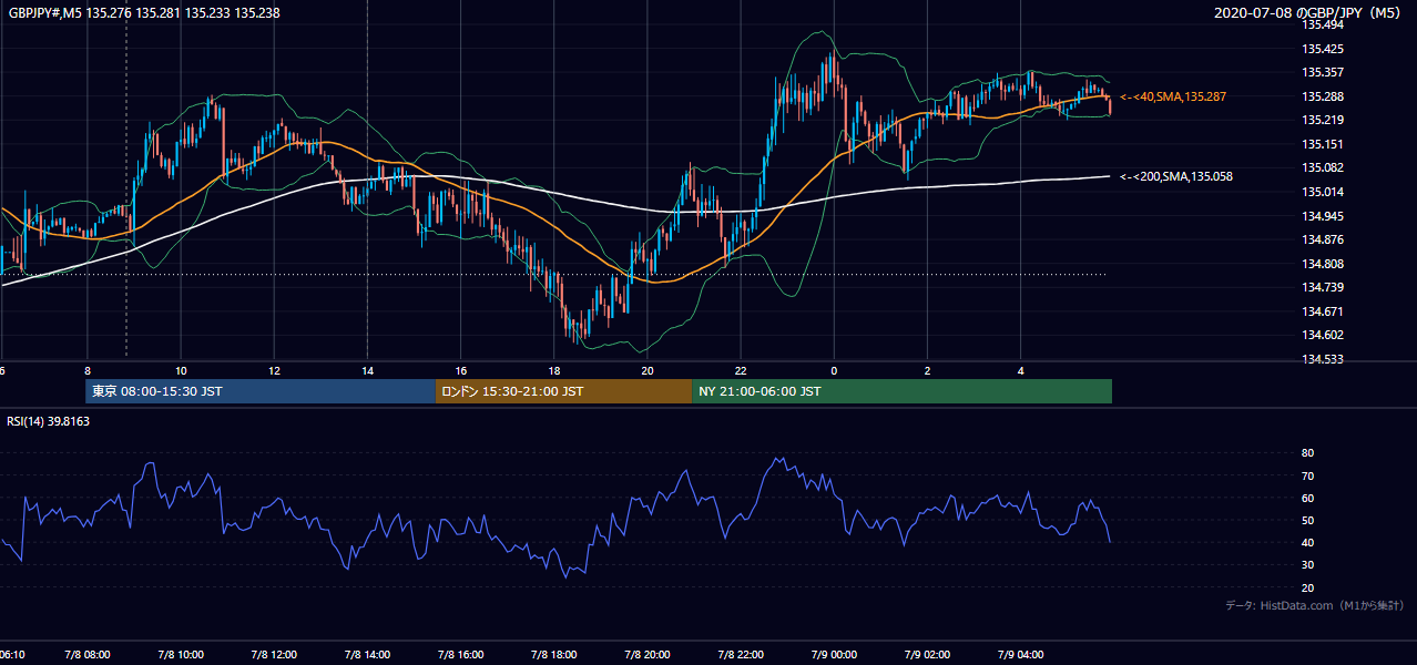 2020-07-08（水） GBP/JPY 5分足チャート