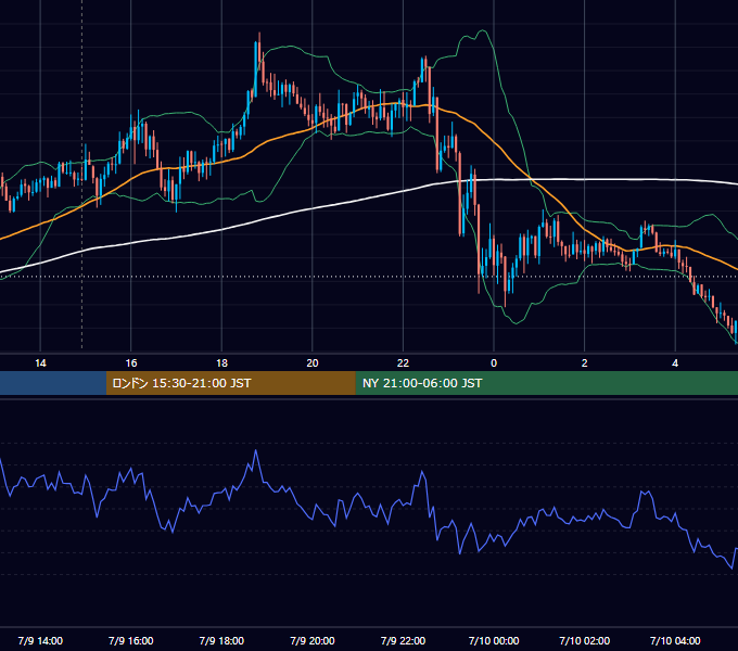 2020年7月9日（木） GBP/JPY 5分足チャート