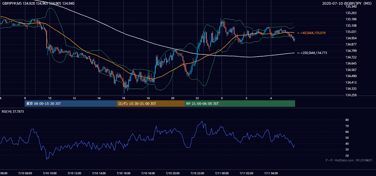 2020年7月10日（金） GBP/JPY 5分足チャート