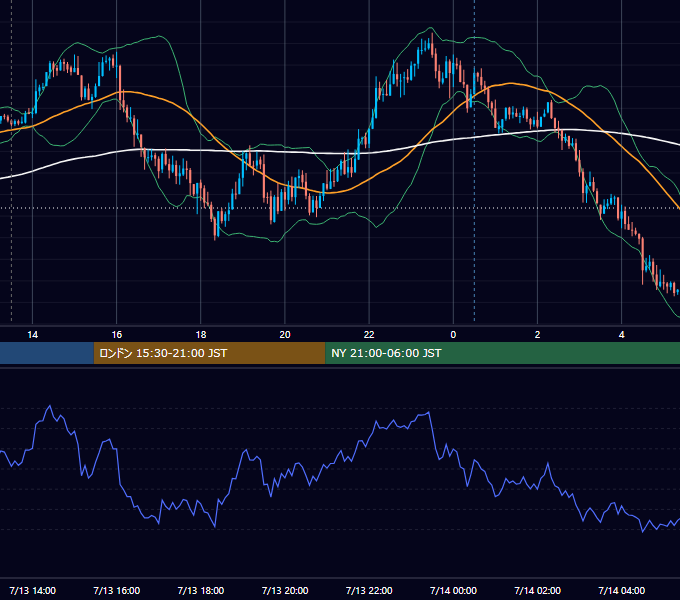 2020年7月13日（月） GBP/JPY 5分足チャート