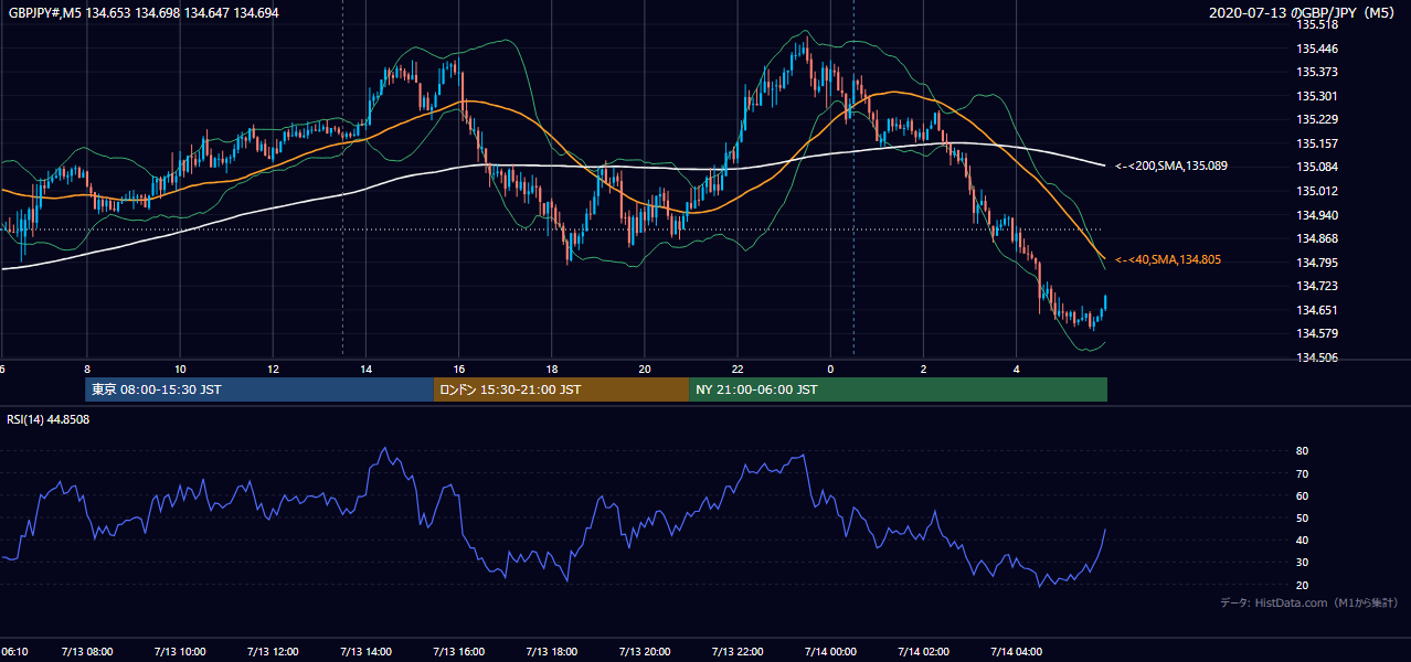2020年7月13日(月) GBP/JPY 5分足チャート