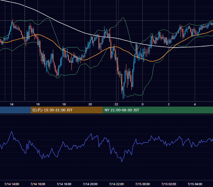 2020年7月14日（火） GBP/JPY 5分足チャート