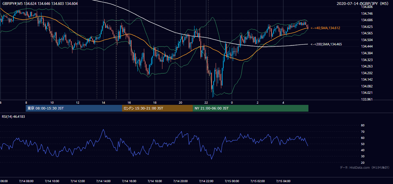 2020-07-14(火) GBP/JPY 5分足チャート