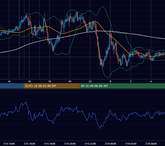 2020年7月15日（水） GBP/JPY 5分足チャート