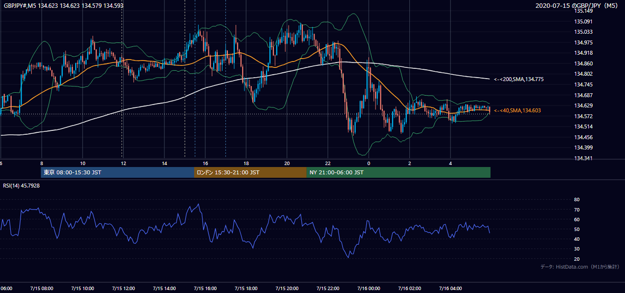 2020-07-15(水) GBP/JPY 5分足チャート