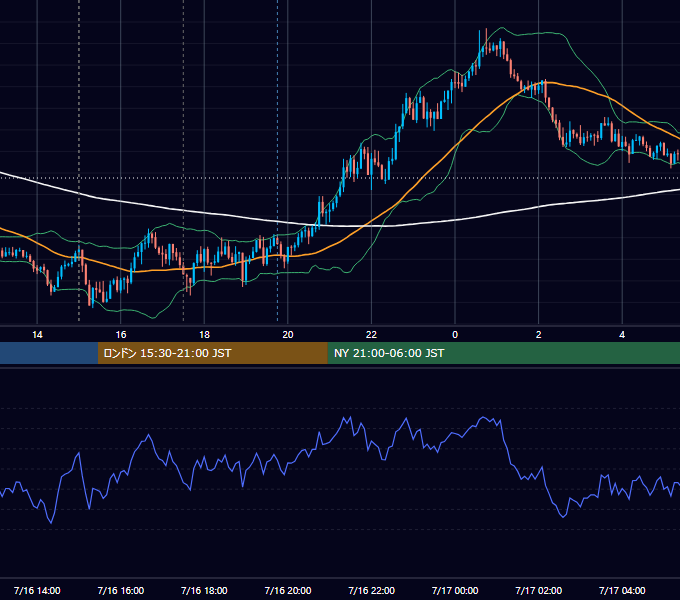 2020年7月16日（木） GBP/JPY 5分足チャート