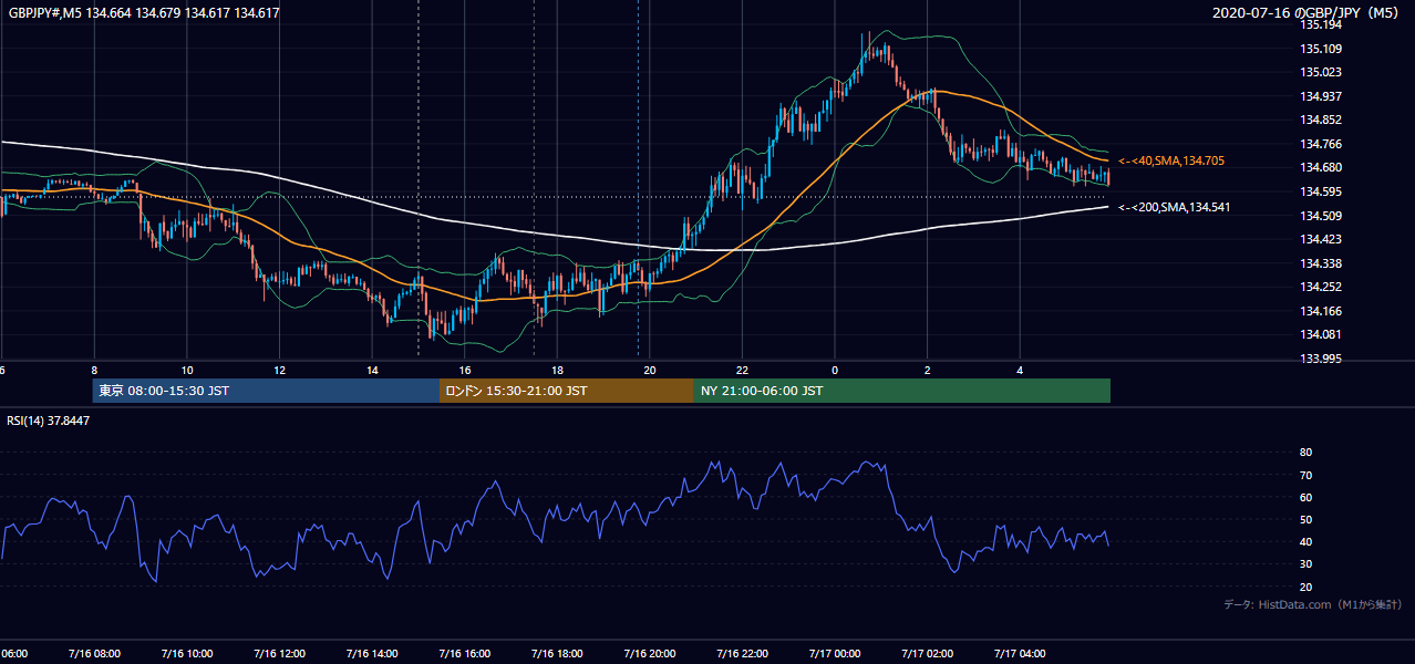 2020年7月16日（木） GBP/JPY 5分足チャート