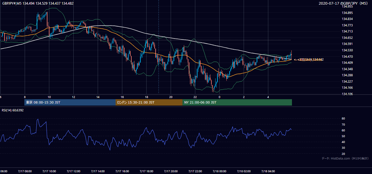 2020年7月17日(金) GBP/JPY 5分足チャート