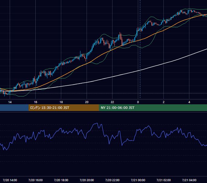2020年7月20日（月） GBP/JPY 5分足チャート
