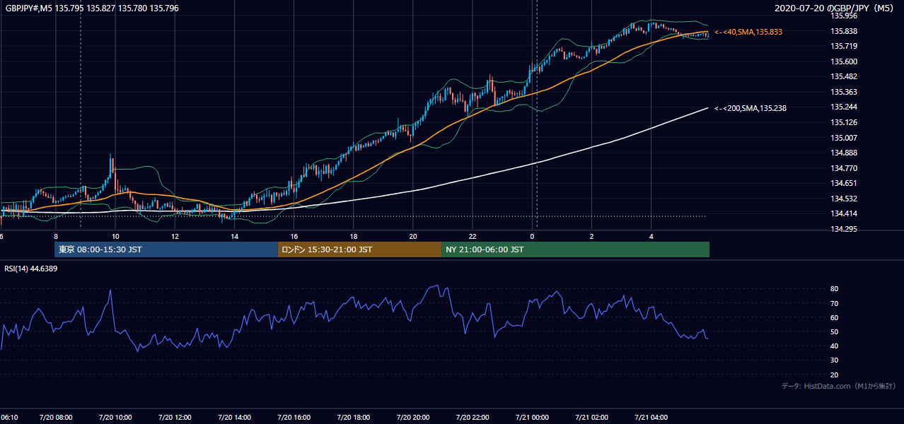 2020-07-20（月） GBP/JPY 5分足チャート