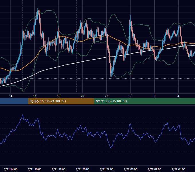 2020年7月21日（火） GBP/JPY 5分足チャート