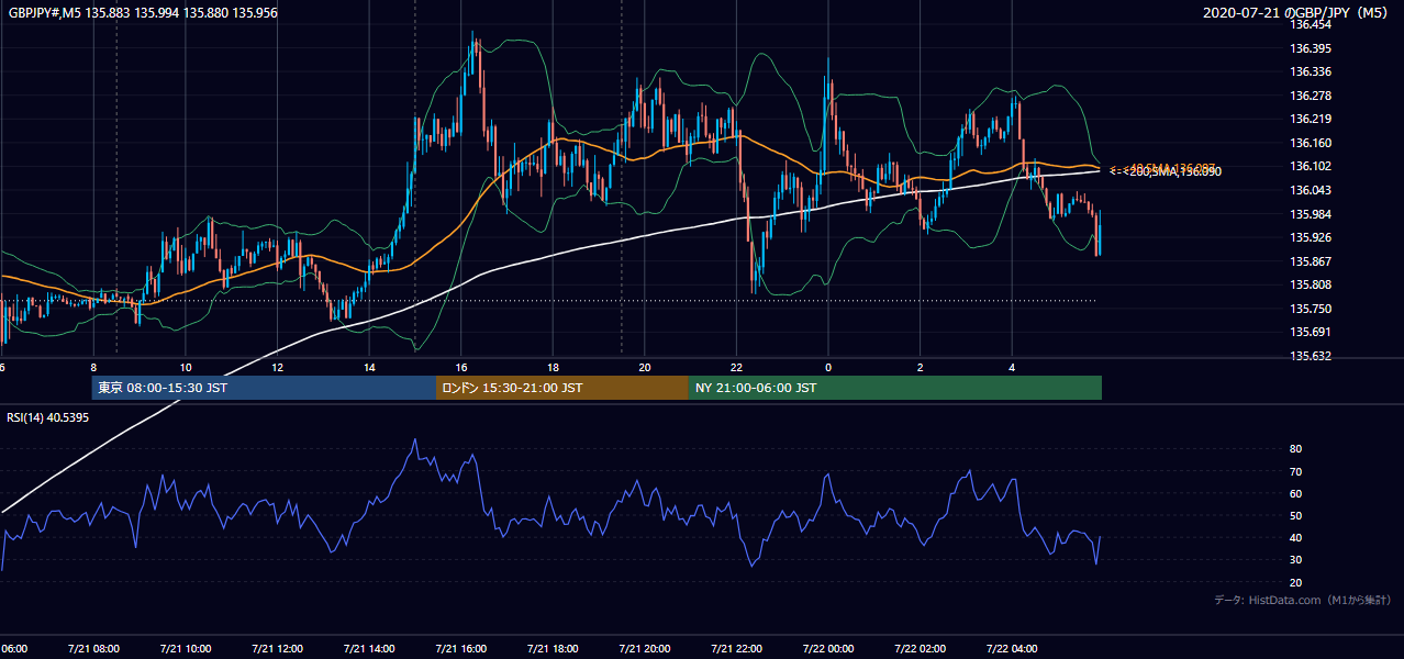 2020-07-21（火） GBP/JPY 5分足チャート