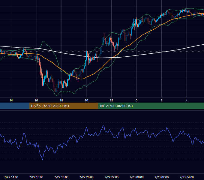 2020年7月22日（水） GBP/JPY 5分足チャート