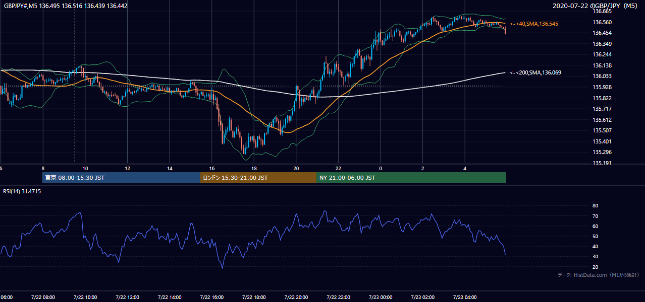 2020-07-22（水） GBP/JPY 5分足チャート