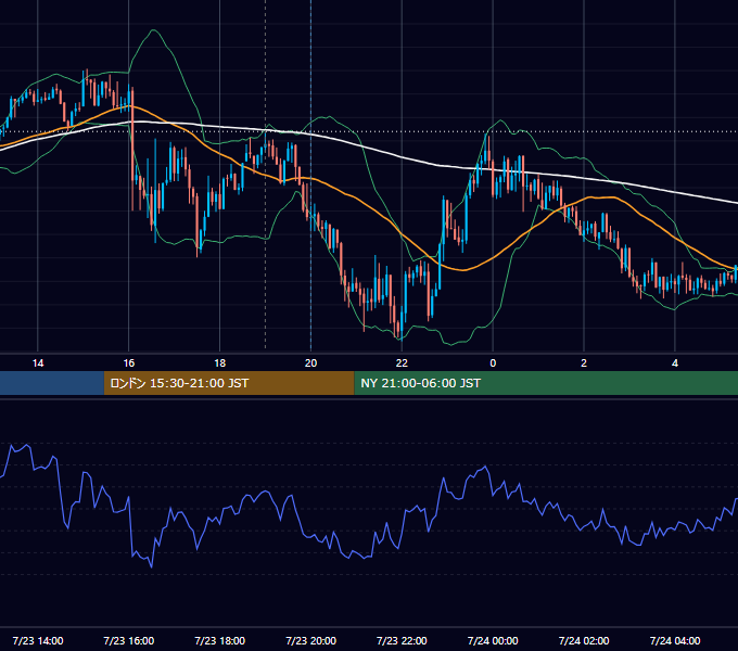 2020年7月23日（木） GBP/JPY 5分足チャート