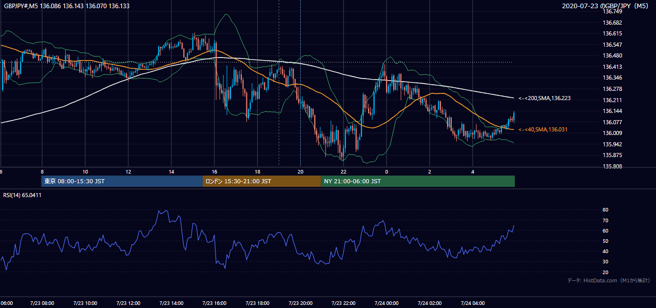 2020-07-23（木） GBP/JPY 5分足チャート