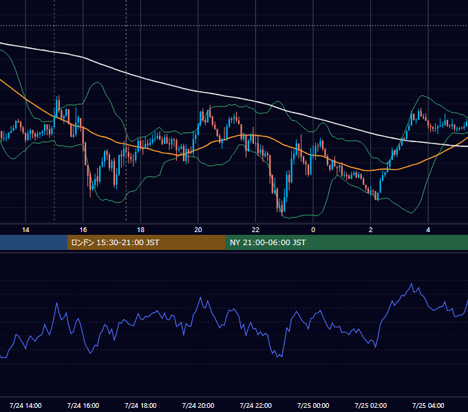 2020年7月24日（金） GBP/JPY 5分足チャート