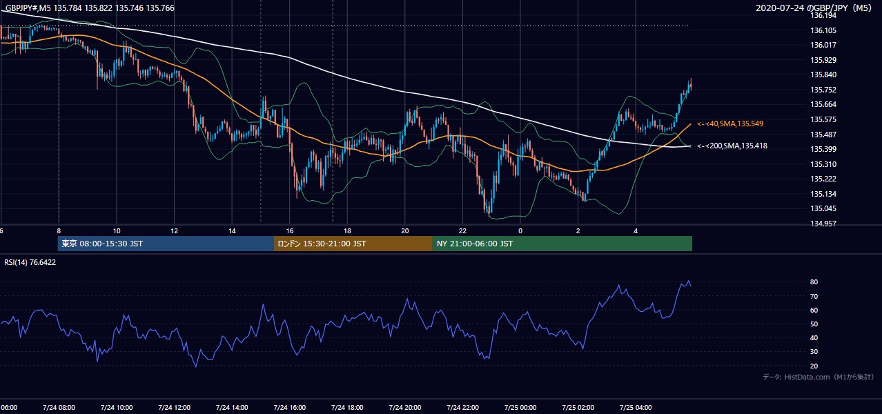 2020-07-24（金） GBP/JPY 5分足チャート