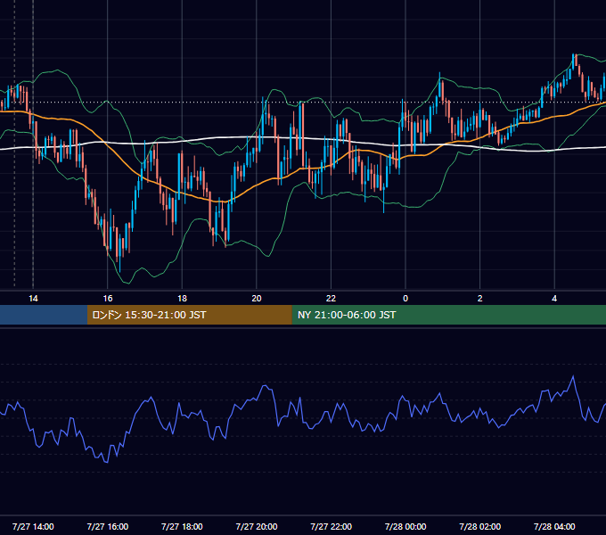 2020年7月27日（月） GBP/JPY 5分足チャート