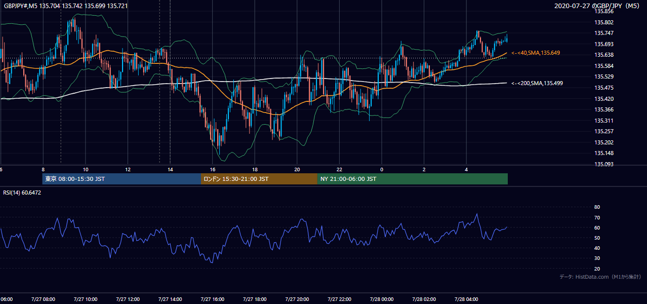 2020-07-27（月） GBP/JPY 5分足チャート