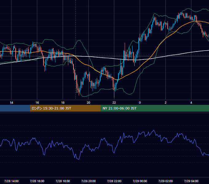 2020年7月28日（火） GBP/JPY 5分足チャート