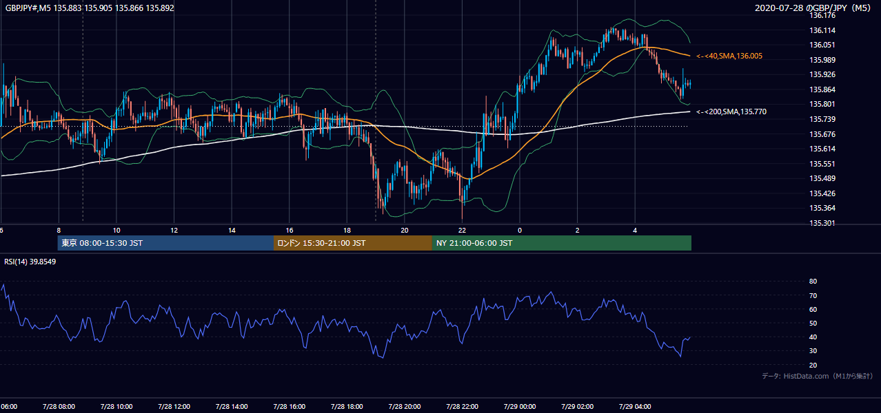 2020-07-28（火） GBP/JPY 5分足チャート