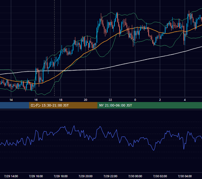 2020年7月29日（水） GBP/JPY 5分足チャート