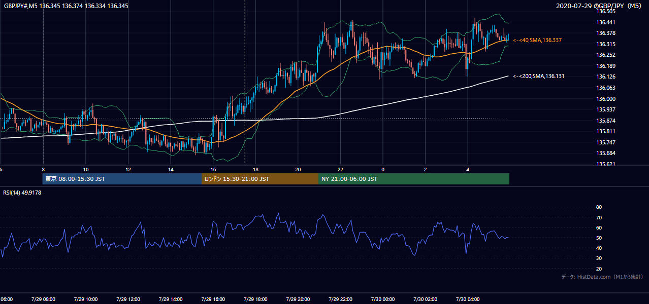 2020-07-29（水） GBP/JPY 5分足チャート