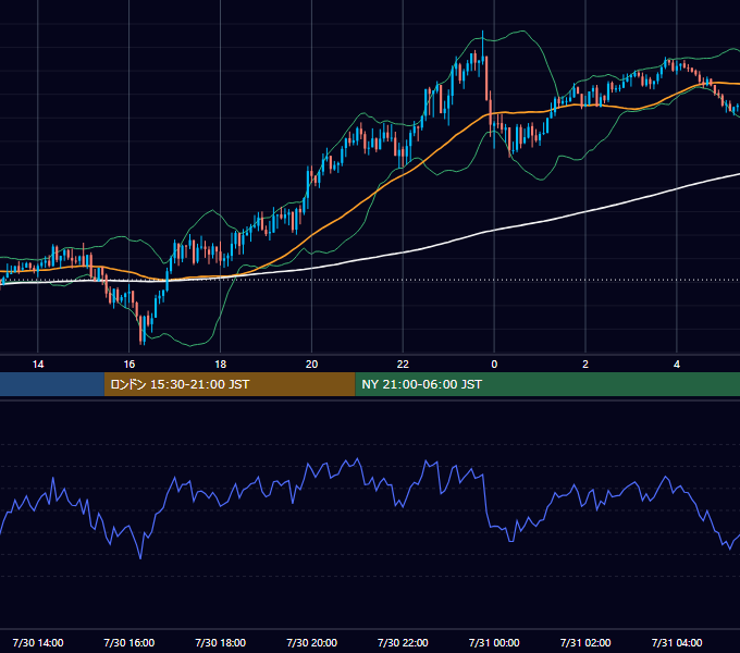 2020年7月30日（木） GBP/JPY 5分足チャート
