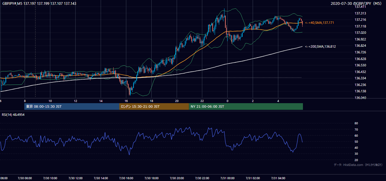 2020-07-30（木） GBP/JPY 5分足チャート