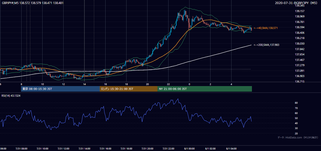 2020-07-31（金） GBP/JPY 5分足チャート