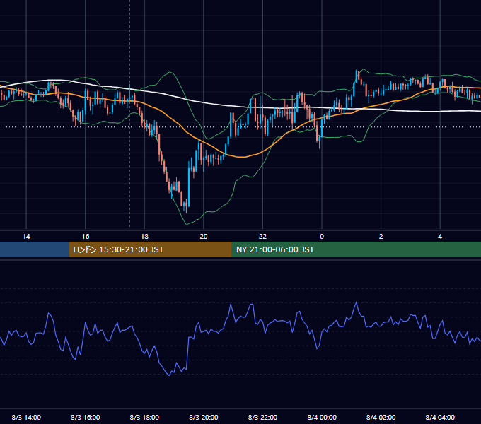 2020年8月3日（月） GBP/JPY 5分足チャート