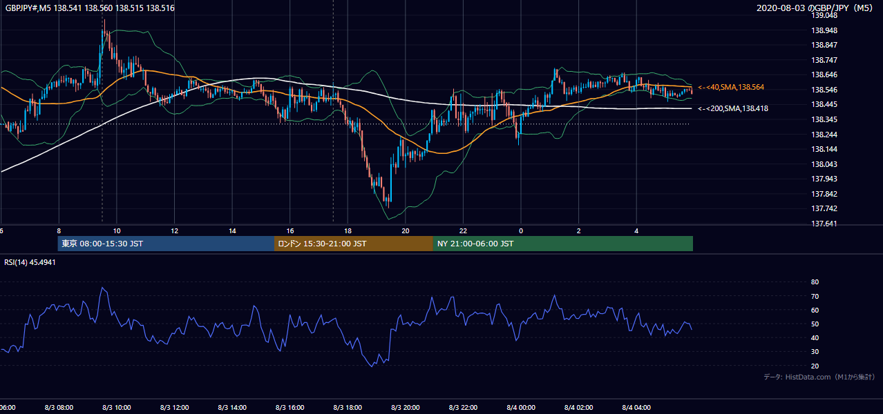 2020-08-03(月) GBP/JPY 5分足チャート