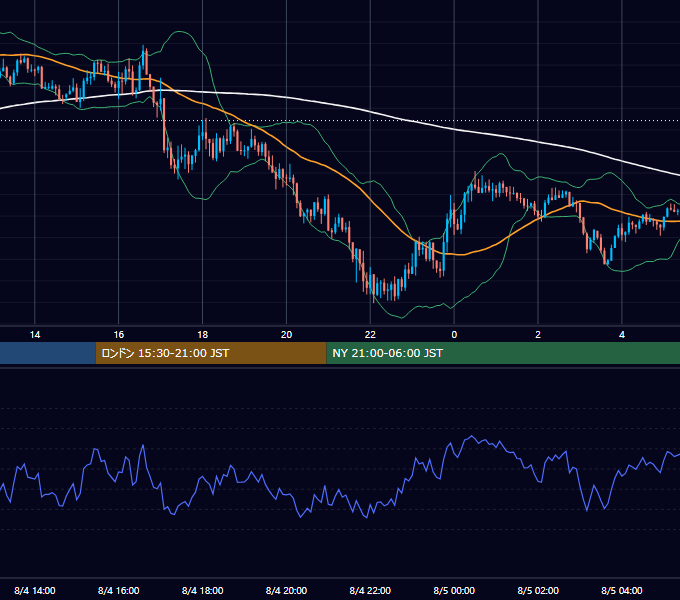 2020年8月4日（火） GBP/JPY 5分足チャート