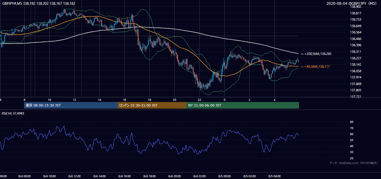 2020-08-04(火) GBP/JPY 5分足チャート