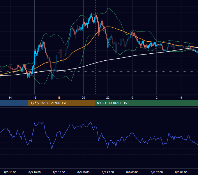 2020年8月5日（水） GBP/JPY 5分足チャート